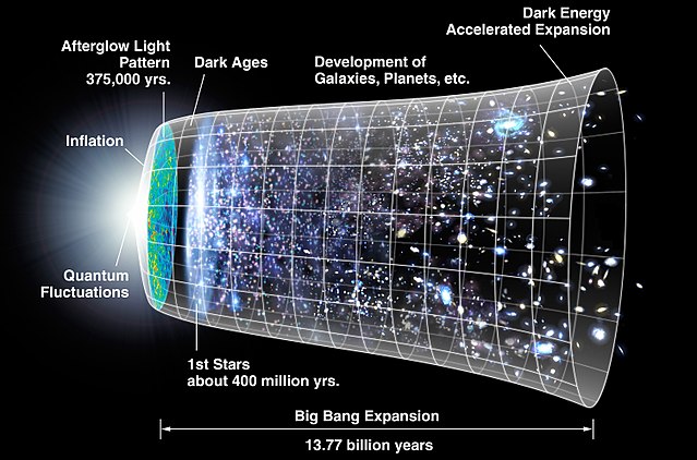 Évolution de l’Univers
